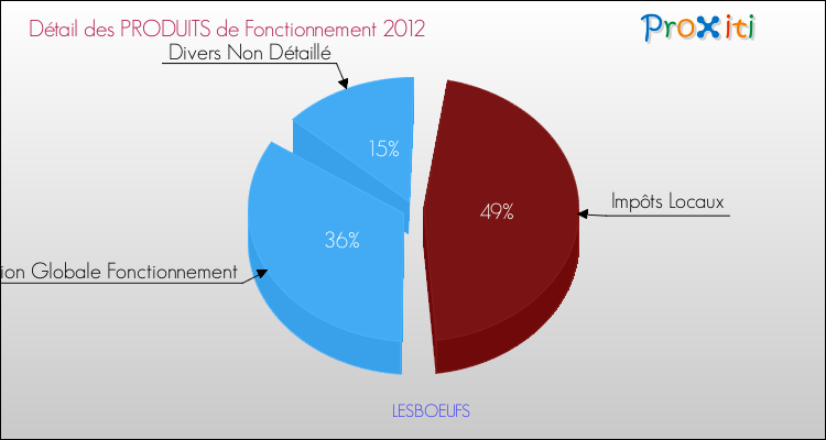 Décomposition du Budget de Fonctionnement 2012 de la commune de LESBOEUFS Budget de Fonctionnement 2012 pour la commune de LESBOEUFS