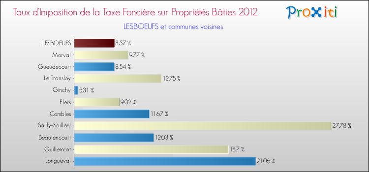 Taux d'imposition de la taxe foncière sur le bati 2012 pour LESBOEUFS et les communes proches Comparaison des taux d'imposition de la taxe foncière sur le bati 2012 pour LESBOEUFS et les communes voisines