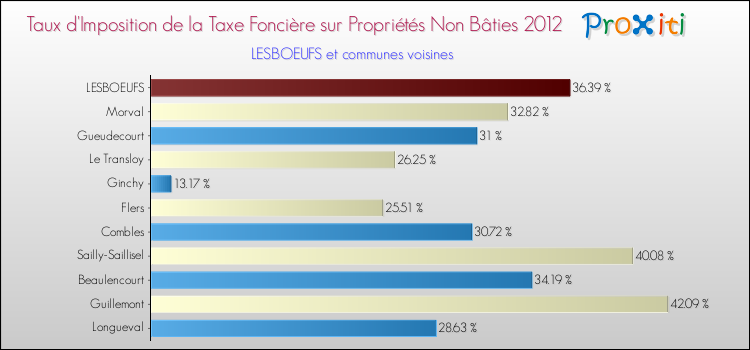 Taux d'imposition de la taxe foncière sur les immeubles et terrains non batis 2012 pour LESBOEUFS et les communes proches Comparaison des taux d'imposition de la taxe foncière sur les immeubles et terrains non batis 2012 pour LESBOEUFS et les communes voisines
