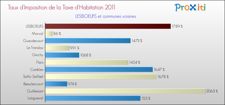 Taux d'imposition de la taxe d'habitation 2011 pour LESBOEUFS et les communes proches Comparaison des taux d'imposition de la taxe d'habitation 2011 pour LESBOEUFS et les communes voisines