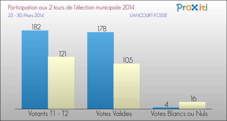 Participation comparée des 2 tours des Elections Municipales 2014 de la commune de LIANCOURT-FOSSE Elections Municipales 2014 - Participation comparée des 2 tours pour la commune de LIANCOURT-FOSSE