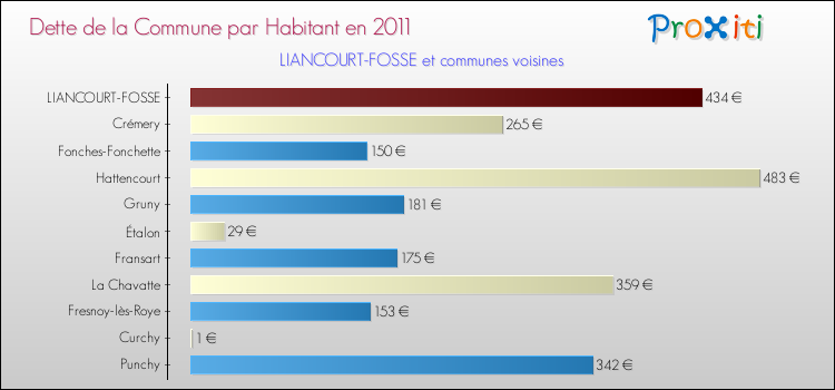 Dette par habitant de la commune en 2011 pour LIANCOURT-FOSSE et les communes proches Comparaison de la dette par habitant de la commune en 2011 pour LIANCOURT-FOSSE et les communes voisines