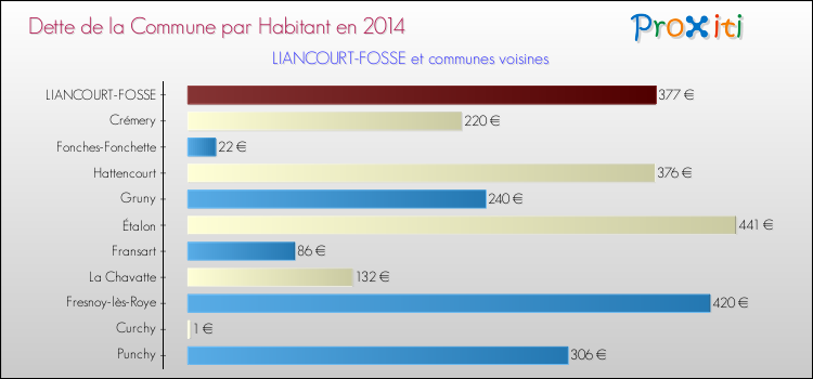 Dette par habitant de la commune en 2014 pour LIANCOURT-FOSSE et les communes proches Comparaison de la dette par habitant de la commune en 2014 pour LIANCOURT-FOSSE et les communes voisines