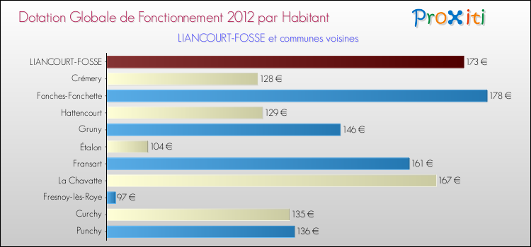 Montant des dotations globales de fonctionnement DGF par Habitant pour LIANCOURT-FOSSE et les communes proches Comparaison des des dotations globales de fonctionnement DGF par habitant pour LIANCOURT-FOSSE et les communes voisines