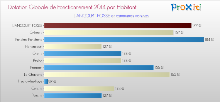 Montant des dotations globales de fonctionnement DGF par Habitant pour LIANCOURT-FOSSE et les communes proches en 2014. Comparaison des des dotations globales de fonctionnement DGF par habitant pour LIANCOURT-FOSSE et les communes voisines en 2014.