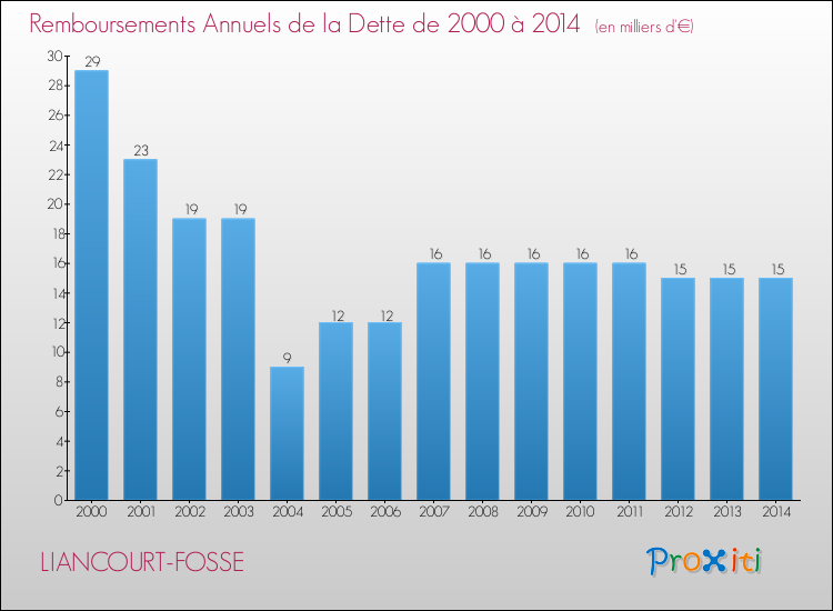 Evolution de l'annuité de la dette pour la commune de LIANCOURT-FOSSE de 2000 à 2014 Annuités de la dette pour LIANCOURT-FOSSE de 2000 à 2014