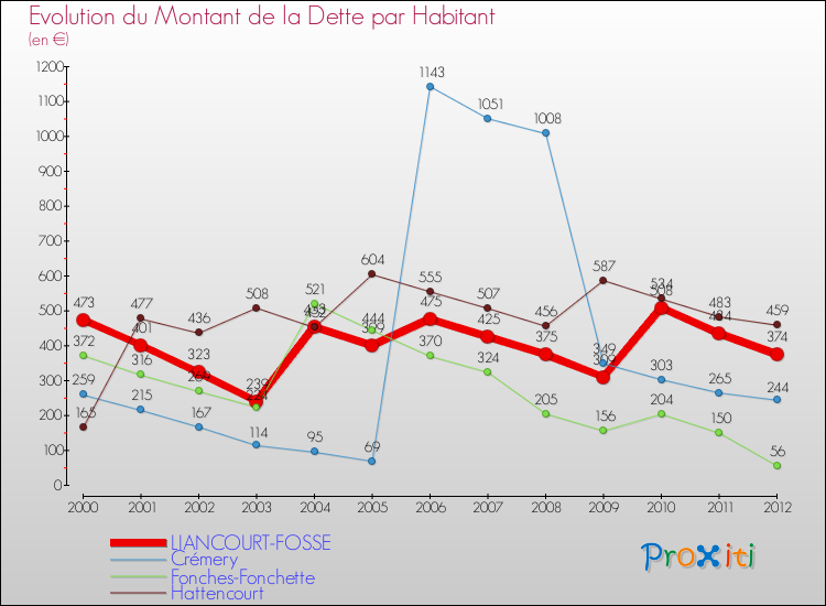 Evolution de la dette par habitant pour la commune de LIANCOURT-FOSSE et les communes proches de 2000 à 2012 Comparaison de la dette par habitant pour LIANCOURT-FOSSE et les communes voisines de 2000 à 2012