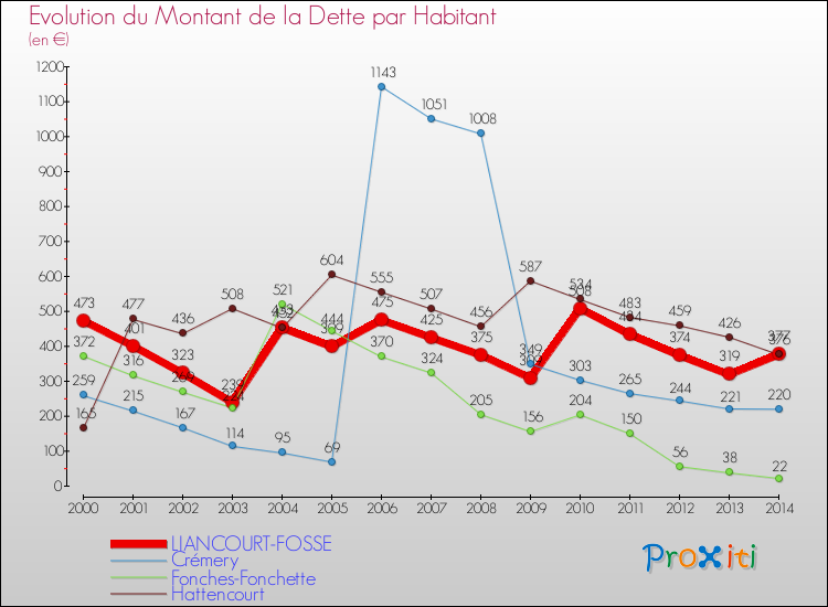 Evolution de la dette par habitant pour la commune de LIANCOURT-FOSSE et les communes proches de 2000 à 2014 Comparaison de la dette par habitant pour LIANCOURT-FOSSE et les communes voisines de 2000 à 2014