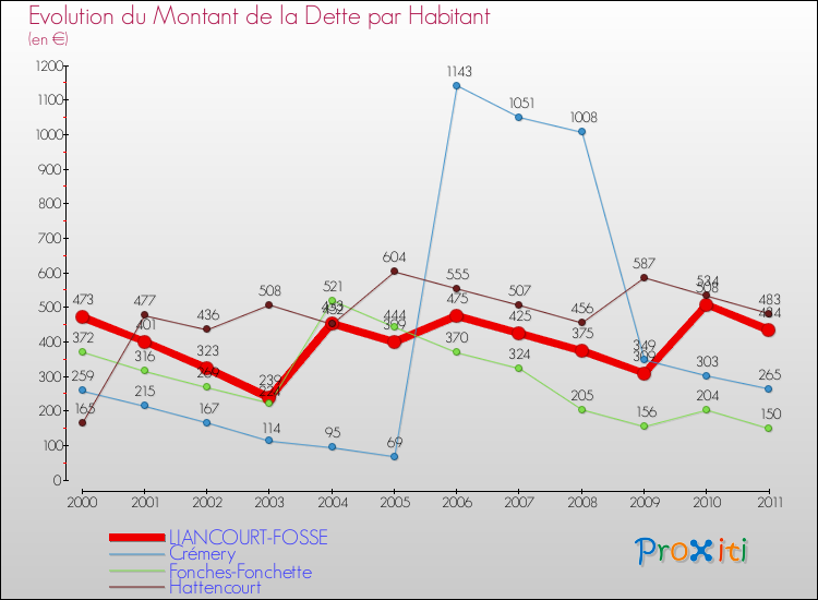 Evolution de la dette par habitant pour la commune de LIANCOURT-FOSSE et les communes proches Comparaison de la dette par habitant pour LIANCOURT-FOSSE et les communes voisines