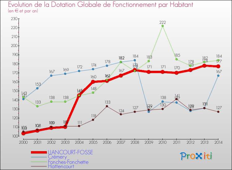 Evolution et montant de la dotation globale de fonctionnement par Habitant pour LIANCOURT-FOSSE et les communes proches de 2000 à 2014. Comparaison des dotations globales de fonctionnement par habitant pour LIANCOURT-FOSSE et les communes voisines de 2000 à 2014.