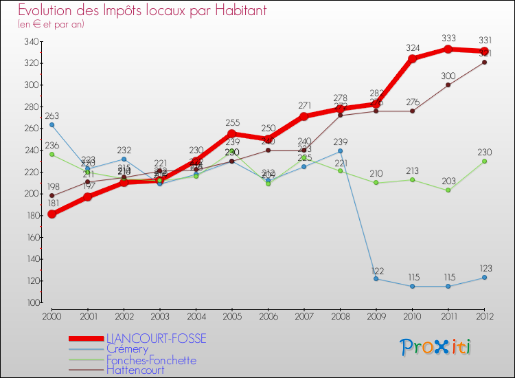 Evolution et montant des impôts locaux par Habitant pour LIANCOURT-FOSSE et les communes proches Comparaison des impôts locaux par habitant pour LIANCOURT-FOSSE et les communes voisines