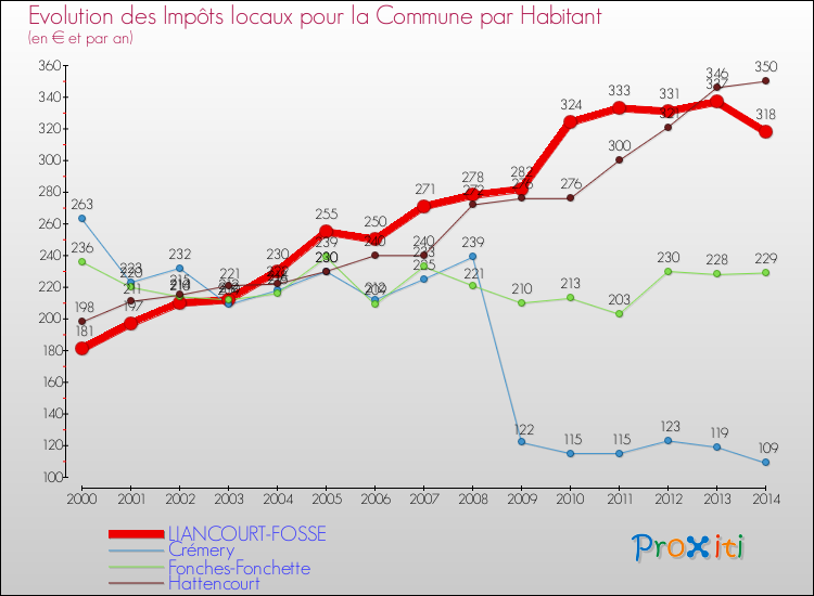 Evolution et montant des impôts locaux par Habitant pour LIANCOURT-FOSSE et les communes proches de 2000 à 2014 Comparaison des impôts locaux par habitant pour LIANCOURT-FOSSE et les communes voisines de 2000 à 2014