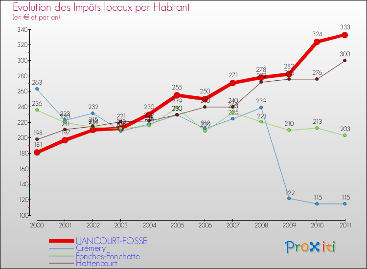 Evolution et montant des impôts locaux par Habitant pour LIANCOURT-FOSSE et les communes proches Comparaison des impôts locaux par habitant pour LIANCOURT-FOSSE et les communes voisines