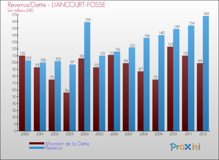 Evolution comparée de la dette et des revenus pour la commune de LIANCOURT-FOSSE de 2000 à 2012 Comparaison de la dette et des revenus pour LIANCOURT-FOSSE de 2000 à 2012