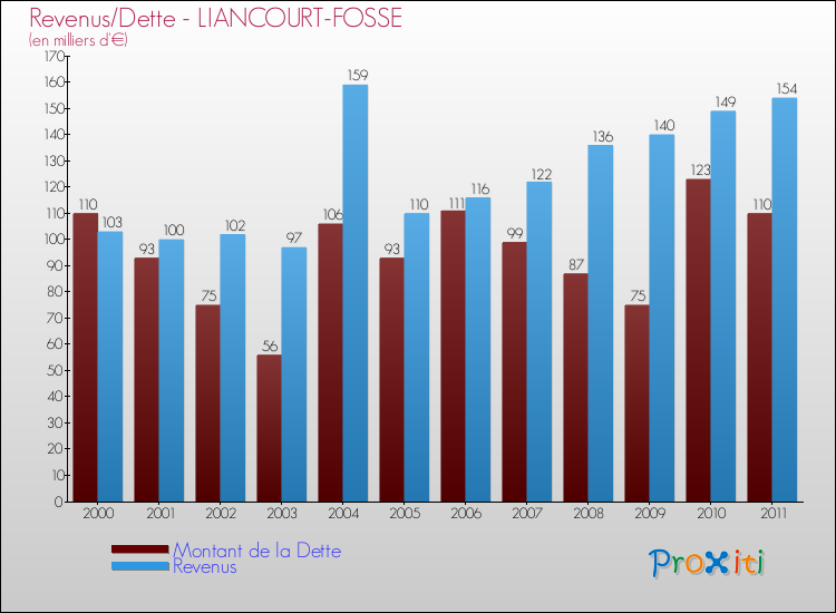Evolution comparée de la dette et des revenus pour la commune de LIANCOURT-FOSSE de 2000 à 2011 Comparaison de la dette et des revenus pour LIANCOURT-FOSSE de 2000 à 2011