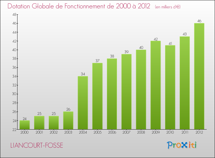 Evolution du montant de la Dotation Globale de Fonctionnement pour la commune de LIANCOURT-FOSSE de 2000 à 2012 Evolution du montant de la Dotation Globale de Fonctionnement pour LIANCOURT-FOSSE de 2000 à 2012