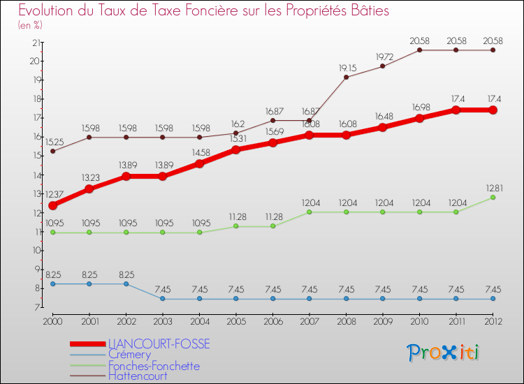Evolution du taux de la taxe foncière sur le bati pour LIANCOURT-FOSSE et les communes proches de 2000 à 2012 Comparaison des taux de taxe foncière sur le bati pour LIANCOURT-FOSSE et les communes voisines de 2000 à 2012