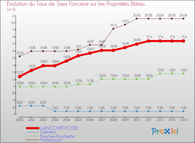 Evolution du taux de la taxe foncière sur le bati pour LIANCOURT-FOSSE et les communes proches de 2000 à 2014 Comparaison des taux de taxe foncière sur le bati pour LIANCOURT-FOSSE et les communes voisines de 2000 à 2014