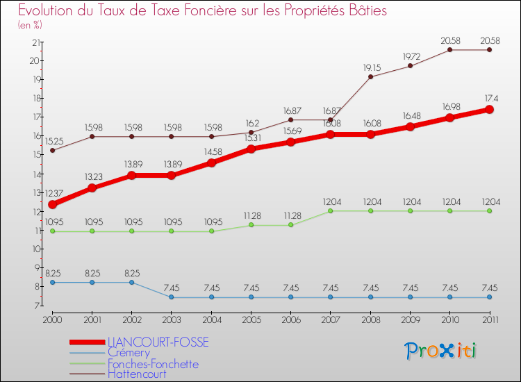 Evolution du taux de la taxe foncière sur le bati pour LIANCOURT-FOSSE et les communes proches Comparaison des taux de taxe foncière sur le bati pour LIANCOURT-FOSSE et les communes voisines