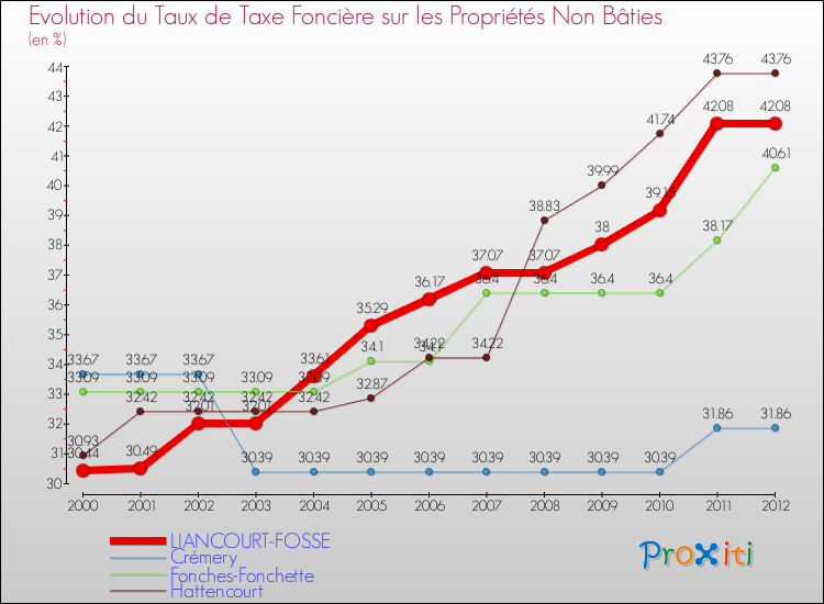 Evolution du taux de la taxe foncière sur les immeubles et terrains non batis pour LIANCOURT-FOSSE et les communes proches de 2000 à 2012 Comparaison des taux de la taxe foncière sur les immeubles et terrains non batis pour LIANCOURT-FOSSE et les communes voisines de 2000 à 2012