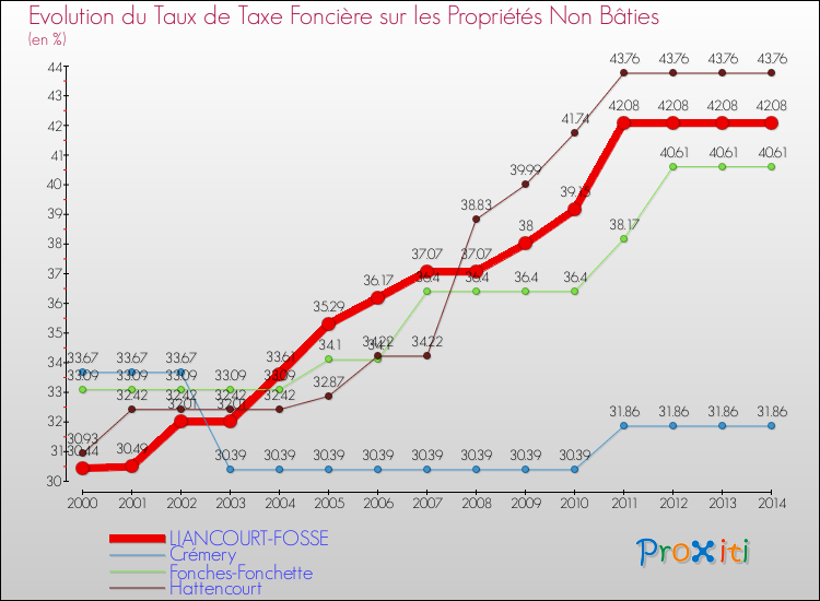 Evolution du taux de la taxe foncière sur les immeubles et terrains non batis pour LIANCOURT-FOSSE et les communes proches de 2000 à 2014 Comparaison des taux de la taxe foncière sur les immeubles et terrains non batis pour LIANCOURT-FOSSE et les communes voisines de 2000 à 2014