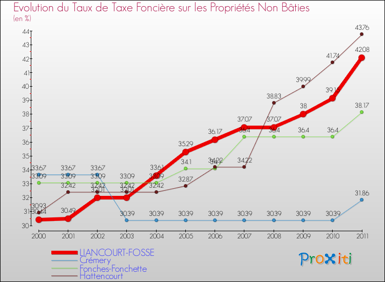 Evolution du taux de la taxe foncière sur les immeubles et terrains non batis pour LIANCOURT-FOSSE et les communes proches Comparaison des taux de la taxe foncière sur les immeubles et terrains non batis pour LIANCOURT-FOSSE et les communes voisines