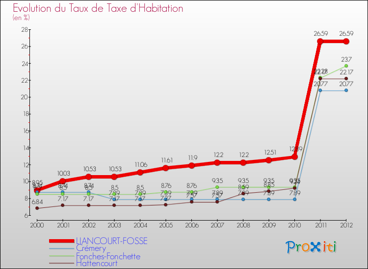 Evolution du taux de la taxe d'habitation pour LIANCOURT-FOSSE et les communes proches Comparaison des taux de la taxe d'habitation pour LIANCOURT-FOSSE et les communes voisines