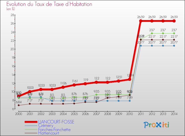 Evolution du taux de la taxe d'habitation pour LIANCOURT-FOSSE et les communes proches de 2000 à 2014 Comparaison des taux de la taxe d'habitation pour LIANCOURT-FOSSE et les communes voisines de 2000 à 2014