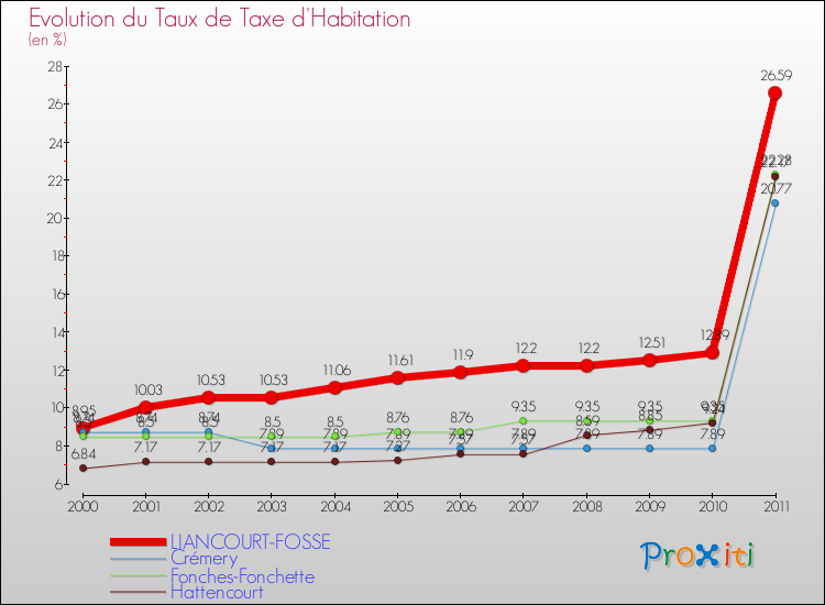 Evolution du taux de la taxe d'habitation pour LIANCOURT-FOSSE et les communes proches Comparaison des taux de la taxe d'habitation pour LIANCOURT-FOSSE et les communes voisines