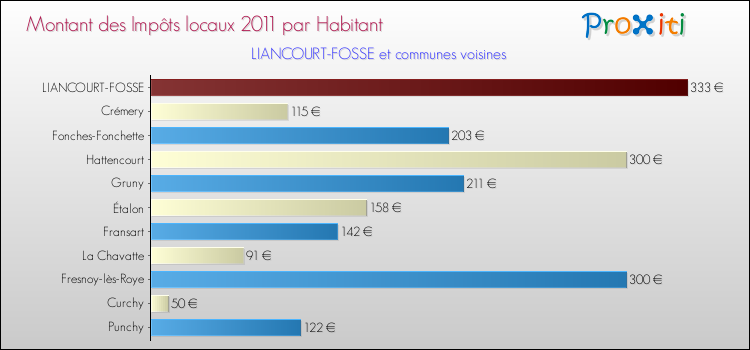 Montant des impôts locaux par Habitant pour LIANCOURT-FOSSE et les communes proches Comparaison des impôts locaux par habitant pour LIANCOURT-FOSSE et les communes voisines