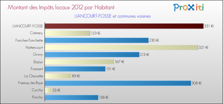 Montant des impôts locaux par Habitant pour LIANCOURT-FOSSE et les communes proches Comparaison des impôts locaux par habitant pour LIANCOURT-FOSSE et les communes voisines