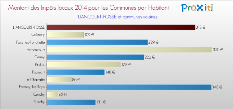 Montant des impôts locaux par Habitant pour LIANCOURT-FOSSE et les communes proches en 2014 Comparaison des impôts locaux par habitant pour LIANCOURT-FOSSE et les communes voisines en 2014