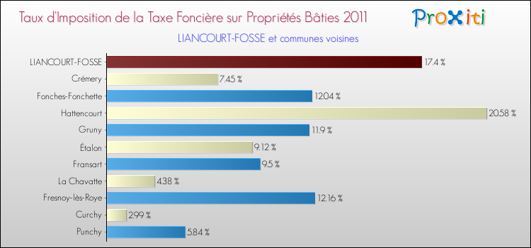 Taux d'imposition de la taxe foncière sur le bati 2011 pour LIANCOURT-FOSSE et les communes proches Comparaison des taux d'imposition de la taxe foncière sur le bati 2011 pour LIANCOURT-FOSSE et les communes voisines