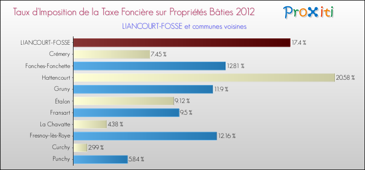 Taux d'imposition de la taxe foncière sur le bati 2012 pour LIANCOURT-FOSSE et les communes proches Comparaison des taux d'imposition de la taxe foncière sur le bati 2012 pour LIANCOURT-FOSSE et les communes voisines