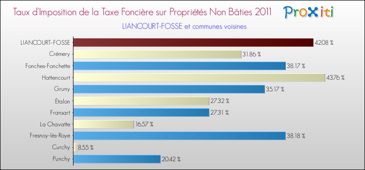 Taux d'imposition de la taxe foncière sur les immeubles et terrains non batis 2011 pour LIANCOURT-FOSSE et les communes proches Comparaison des taux d'imposition de la taxe foncière sur les immeubles et terrains non batis 2011 pour LIANCOURT-FOSSE et les communes voisines