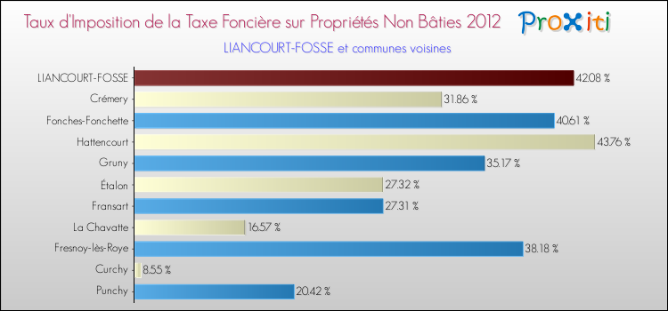 Taux d'imposition de la taxe foncière sur les immeubles et terrains non batis 2012 pour LIANCOURT-FOSSE et les communes proches Comparaison des taux d'imposition de la taxe foncière sur les immeubles et terrains non batis 2012 pour LIANCOURT-FOSSE et les communes voisines