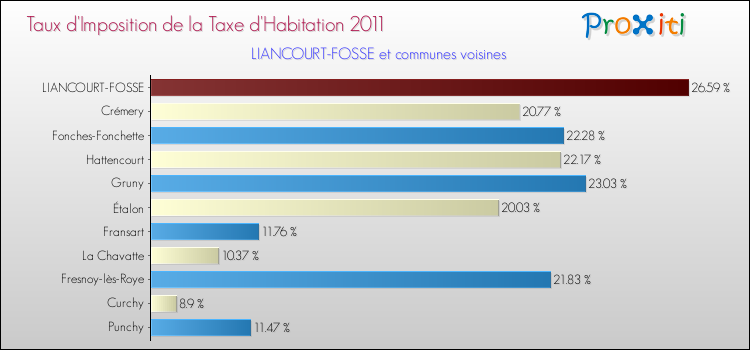 Taux d'imposition de la taxe d'habitation 2011 pour LIANCOURT-FOSSE et les communes proches Comparaison des taux d'imposition de la taxe d'habitation 2011 pour LIANCOURT-FOSSE et les communes voisines