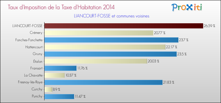 Taux d'imposition de la taxe d'habitation 2014 pour LIANCOURT-FOSSE et les communes proches Comparaison des taux d'imposition de la taxe d'habitation 2014 pour LIANCOURT-FOSSE et les communes voisines