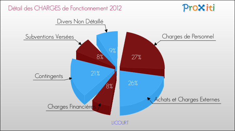 Décomposition des Charges de Fonctionnement 2012 de la commune de LICOURT Charges de Fonctionnement 2012 pour la commune de LICOURT