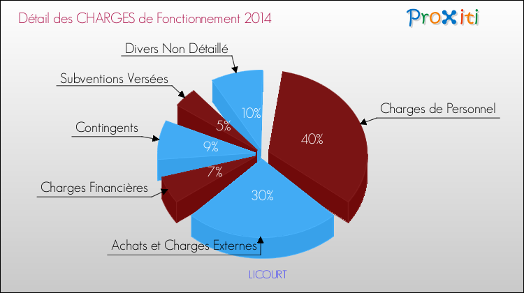 Décomposition des Charges de Fonctionnement 2014 de la commune de LICOURT Charges de Fonctionnement 2014 pour la commune de LICOURT