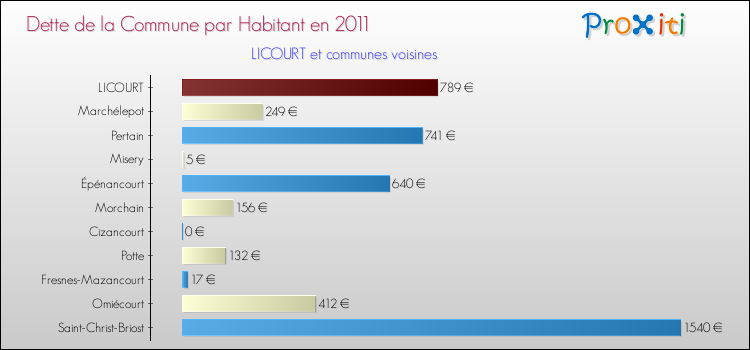 Dette par habitant de la commune en 2011 pour LICOURT et les communes proches Comparaison de la dette par habitant de la commune en 2011 pour LICOURT et les communes voisines
