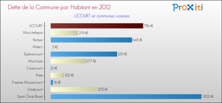 Dette par habitant de la commune en 2012 pour LICOURT et les communes proches Comparaison de la dette par habitant de la commune en 2012 pour LICOURT et les communes voisines