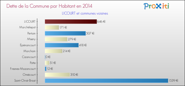 Dette par habitant de la commune en 2014 pour LICOURT et les communes proches Comparaison de la dette par habitant de la commune en 2014 pour LICOURT et les communes voisines