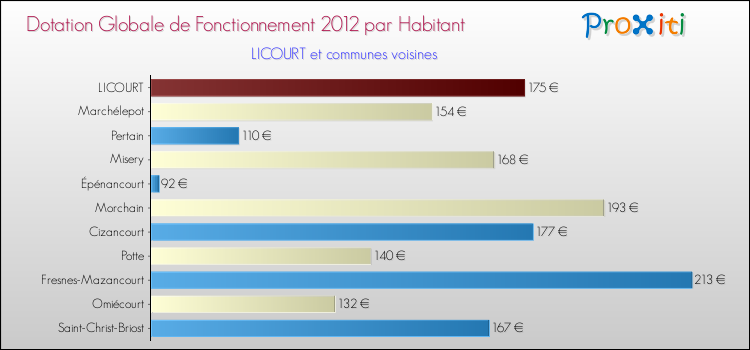 Montant des dotations globales de fonctionnement DGF par Habitant pour LICOURT et les communes proches Comparaison des des dotations globales de fonctionnement DGF par habitant pour LICOURT et les communes voisines