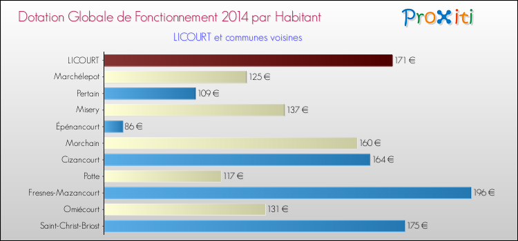 Montant des dotations globales de fonctionnement DGF par Habitant pour LICOURT et les communes proches en 2014. Comparaison des des dotations globales de fonctionnement DGF par habitant pour LICOURT et les communes voisines en 2014.
