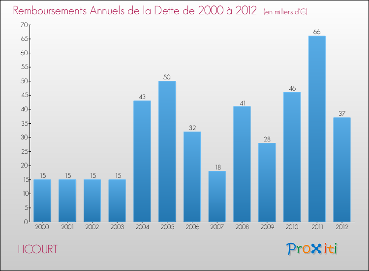 Evolution de l'annuité de la dette pour la commune de LICOURT de 2000 à 2012 Annuités de la dette pour LICOURT de 2000 à 2012