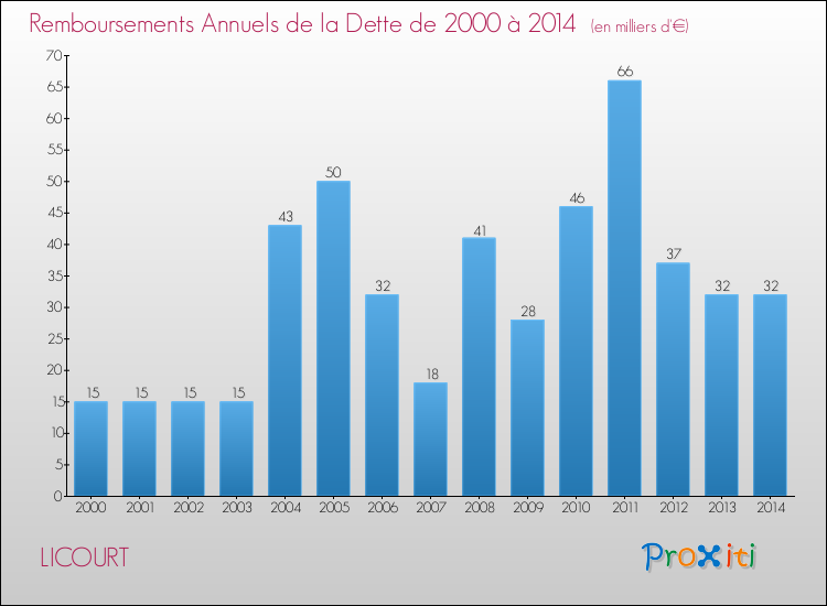Evolution de l'annuité de la dette pour la commune de LICOURT de 2000 à 2014 Annuités de la dette pour LICOURT de 2000 à 2014
