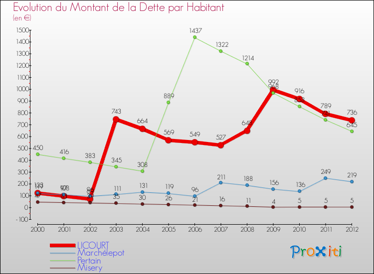 Evolution de la dette par habitant pour la commune de LICOURT et les communes proches de 2000 à 2012 Comparaison de la dette par habitant pour LICOURT et les communes voisines de 2000 à 2012