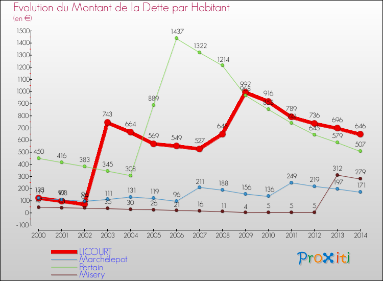 Evolution de la dette par habitant pour la commune de LICOURT et les communes proches de 2000 à 2014 Comparaison de la dette par habitant pour LICOURT et les communes voisines de 2000 à 2014