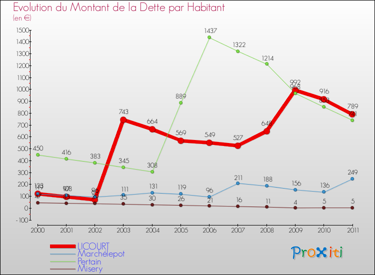 Evolution de la dette par habitant pour la commune de LICOURT et les communes proches Comparaison de la dette par habitant pour LICOURT et les communes voisines